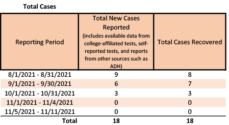 /uploadedimages/News/News_Releases/20211112-2 Total Cases.png